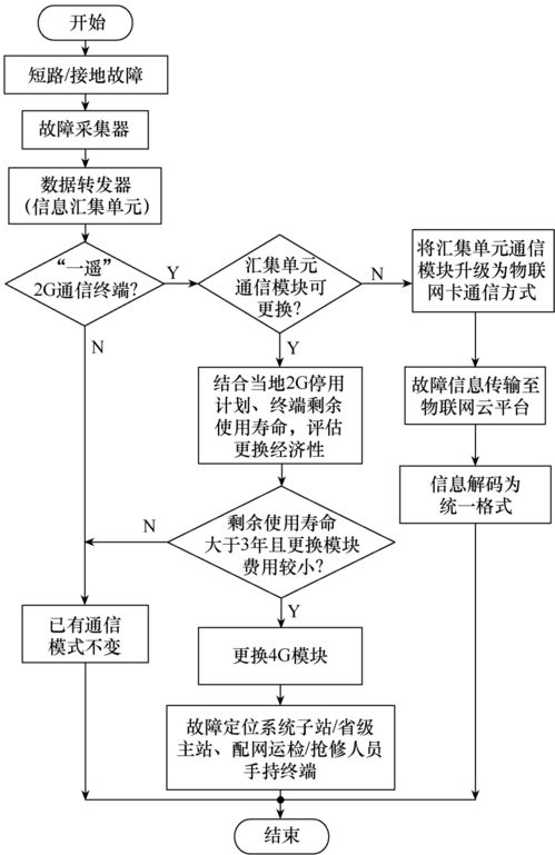 物聯(lián)網(wǎng)通信技術(shù)在配網(wǎng)故障定位系統(tǒng)的應(yīng)用研究 技術(shù)研發(fā)與系統(tǒng)革新